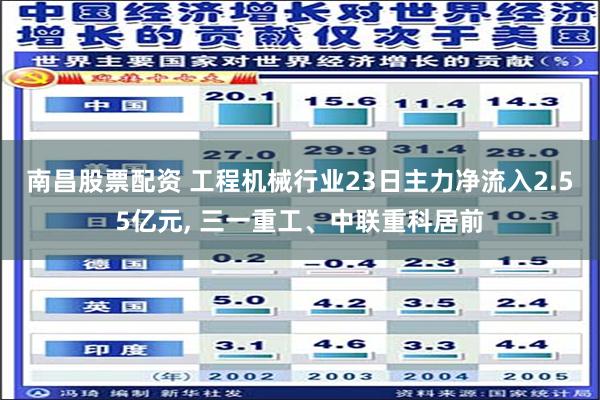 南昌股票配资 工程机械行业23日主力净流入2.55亿元, 三一重工、中联重科居前