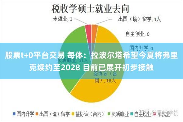 股票t+0平台交易 每体：拉波尔塔希望今夏将弗里克续约至2028 目前已展开初步接触